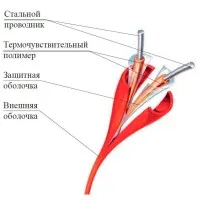 ИП104 Гранат - термокабель GTSW-105. Извещатель пожарный тепловой линейный (термокабель). Спецприбор